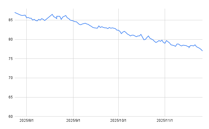 10kg痩せるまでの推移