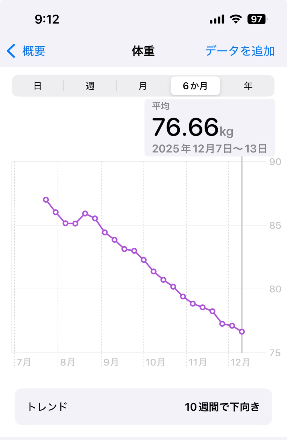 妊活ダイエットで88kgから78kgまで減った体重推移グラフ